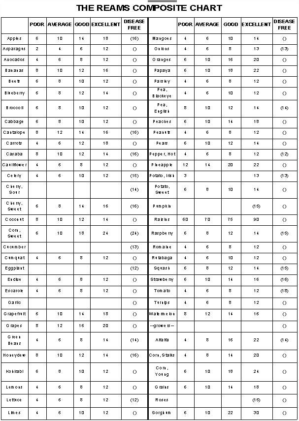 Vegetable Brix Chart